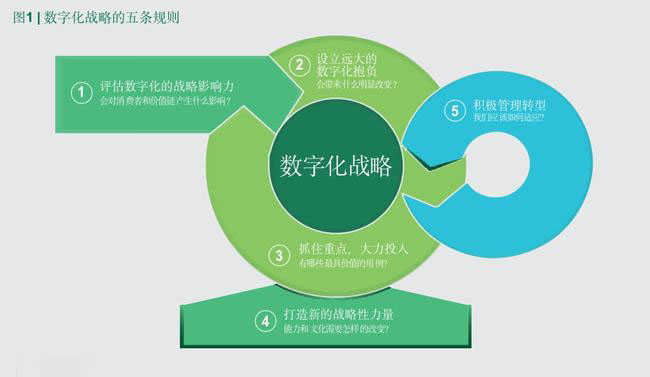 數(shù)字化戰(zhàn)略的5條規(guī)則